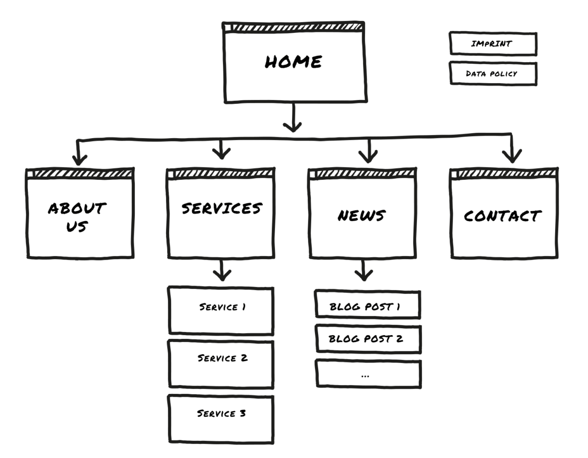 Sitemap for a simple website