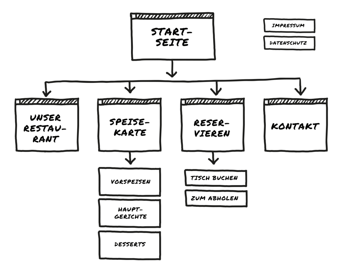 Beispiel-Sitemap für eine Restaurant-Website